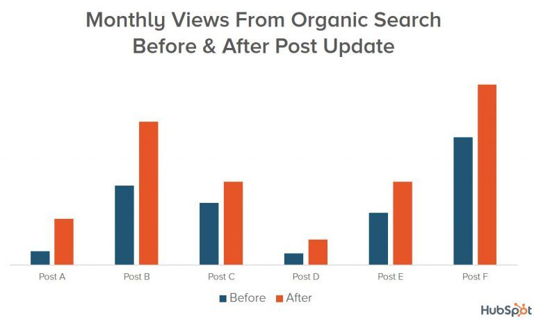Blog tip: How HubSpot increased organic traffic 106% by optimizing old content