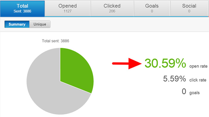 Email open rate for list building article