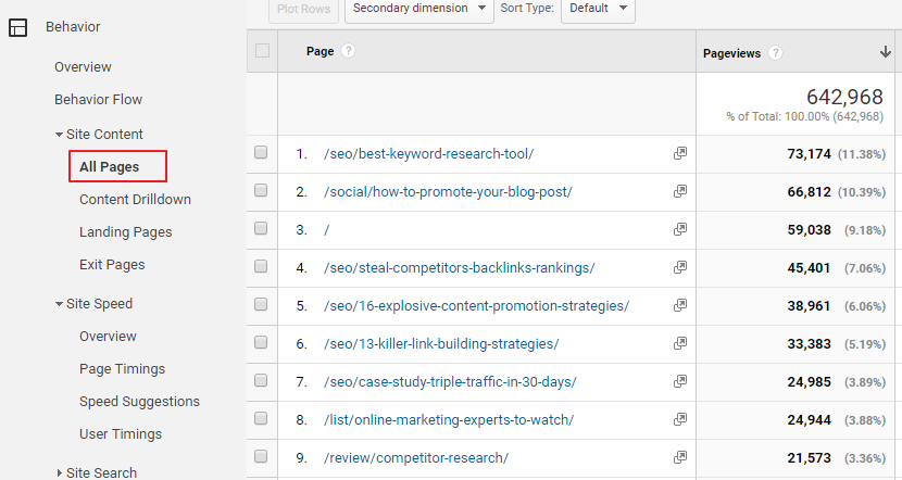 Google Analytics All Pages report