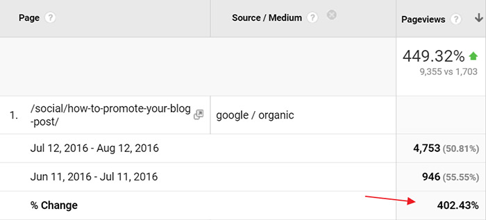 Increase in organic traffic to the blog