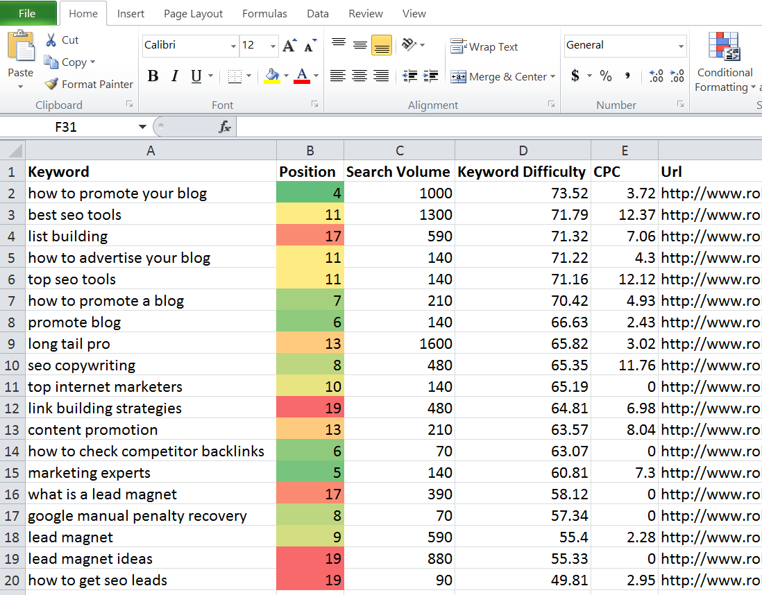 Keyword Opportunities data