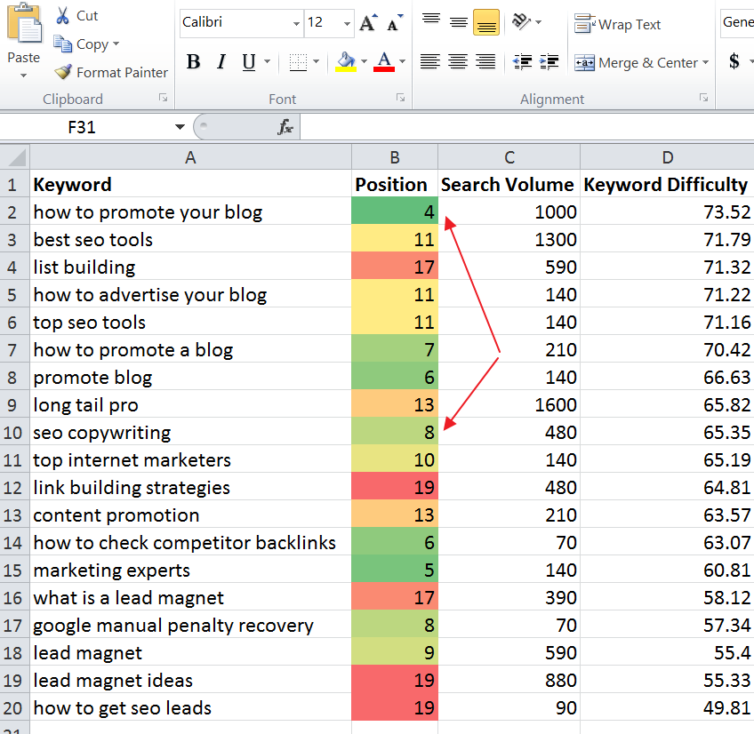 Assessing keyword difficulty
