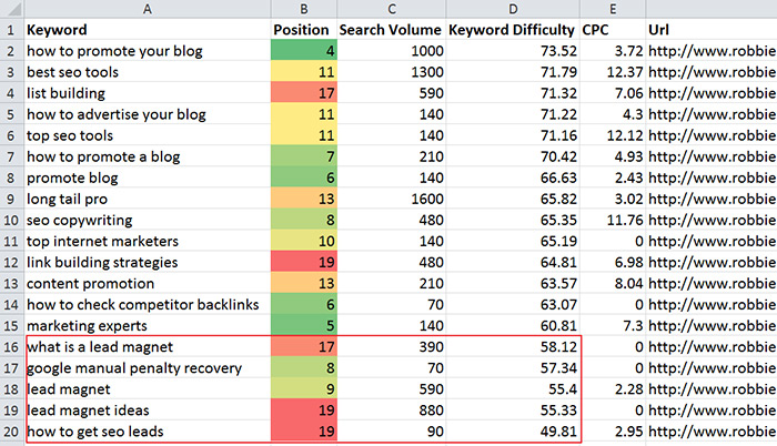 How to assess keywords