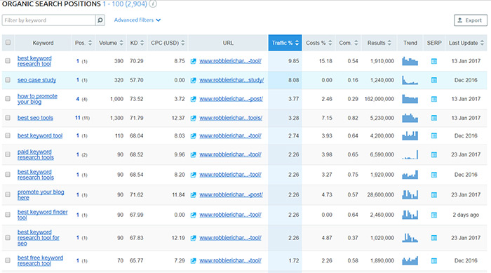 SEMRush organic positions report table