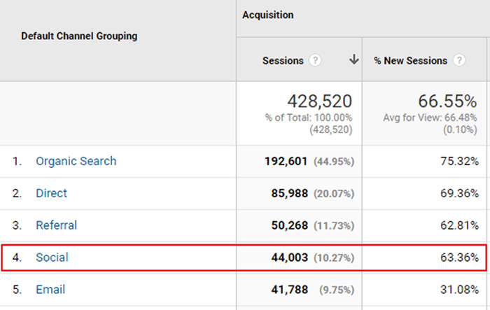 Social referral traffic to the blog