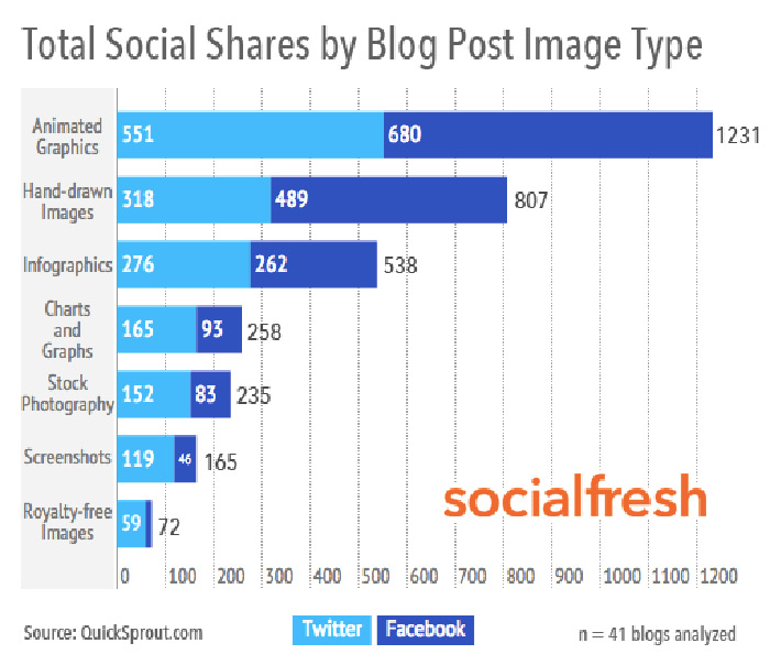 Social Fresh study results