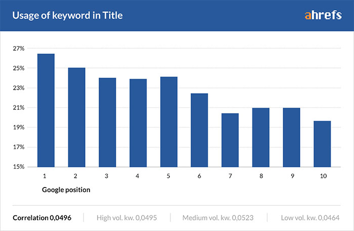 Ahrefs study showing usage of keyword in the title tag