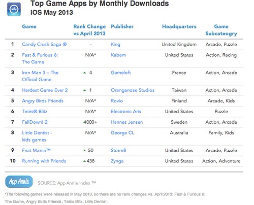 Candy Crush downloads on iOS app store