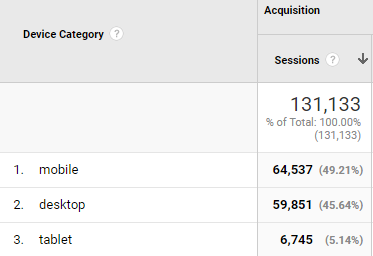 Mobile devices driving the most organic traffic