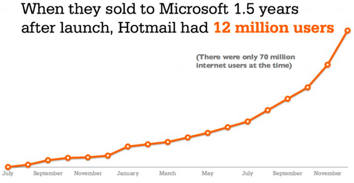 Hotmail hockey stick growth curve