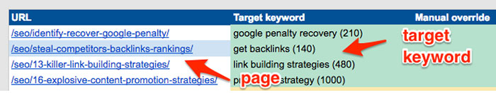 Keyword mapping in on-page template