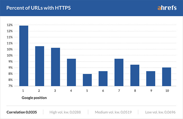 Percent of URLs ranking with HTTPs status
