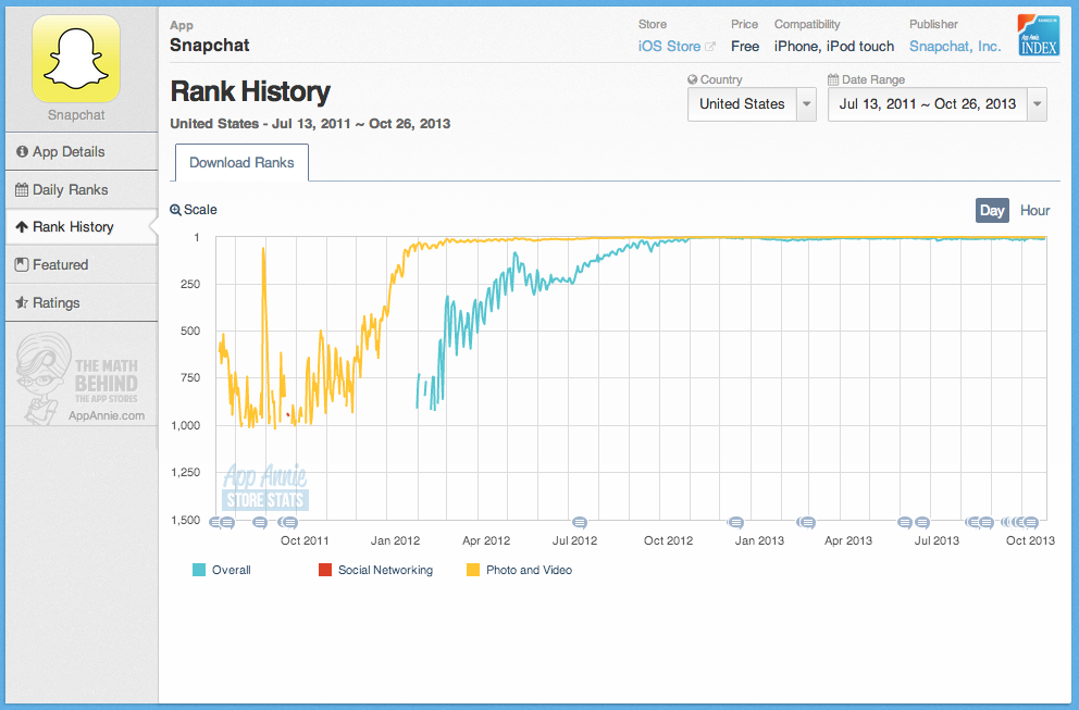 SnapChat App Store Ranking