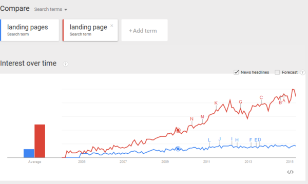 UnBounce Google Trends