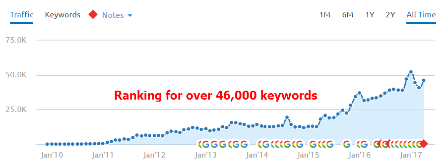 Unbounce keyword rankings