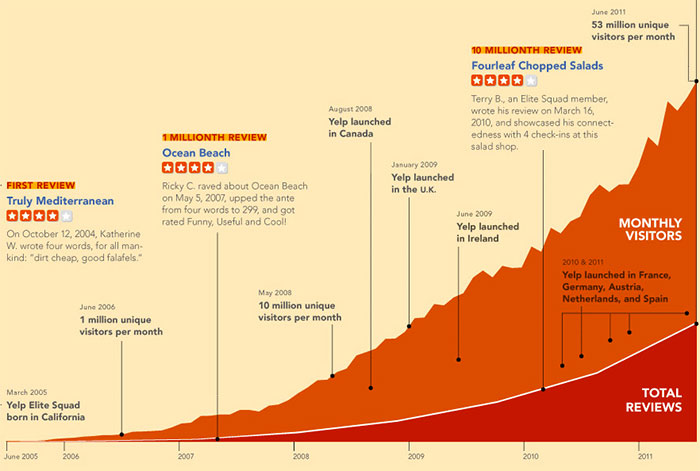 Yelp growth curve