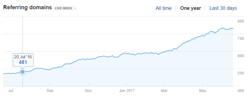 Blog backlink growth