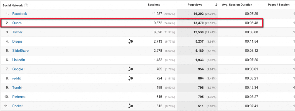 Wishpond Quora referral traffic