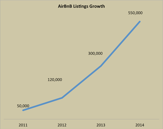 AirBnB listings growth