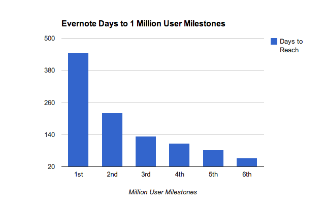 Evernote hockey stick growth