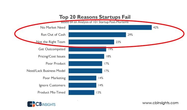 Growth hacking: common reasons why startups fail