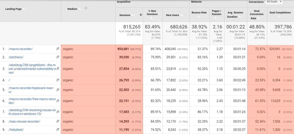 Top organic landing pages