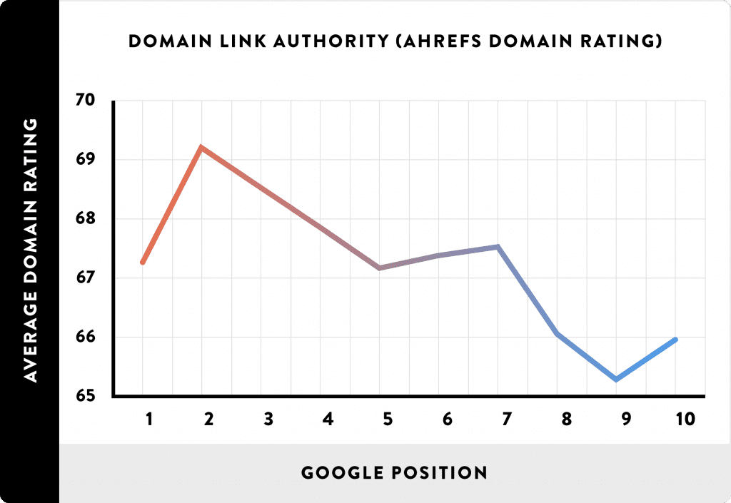 Domain authority