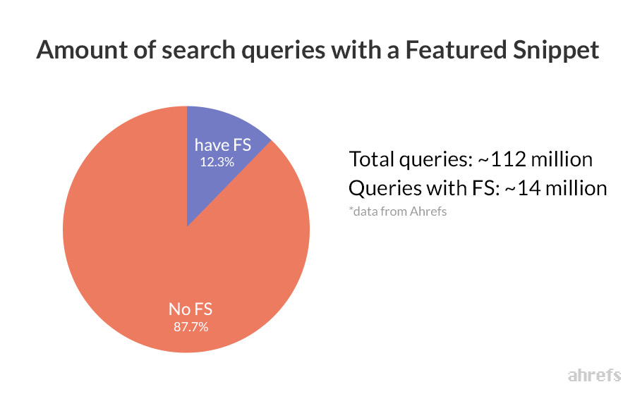 Percentage of queries returning a featured snippet