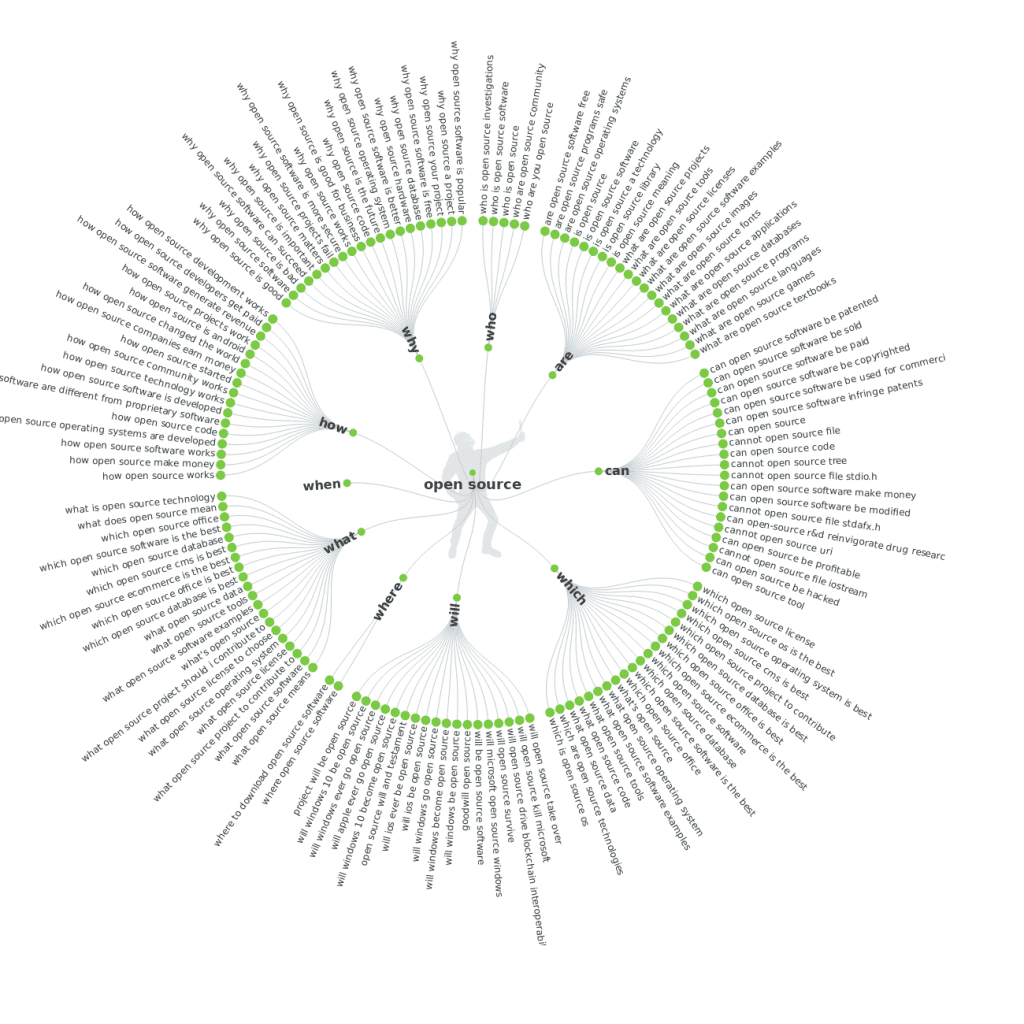 Answer the Public question wheel