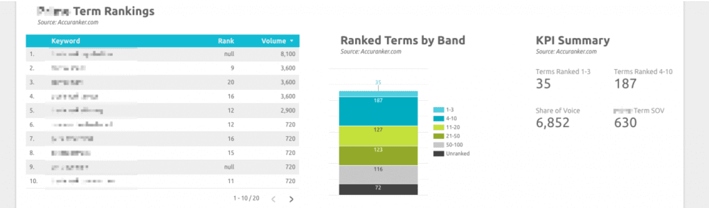 Google Data Studio KW rankings dashboard