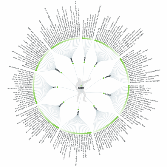 Answer The Public keyword ideas