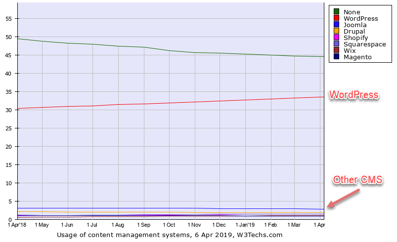 W3Techs graph showing number of websites running on WordPress