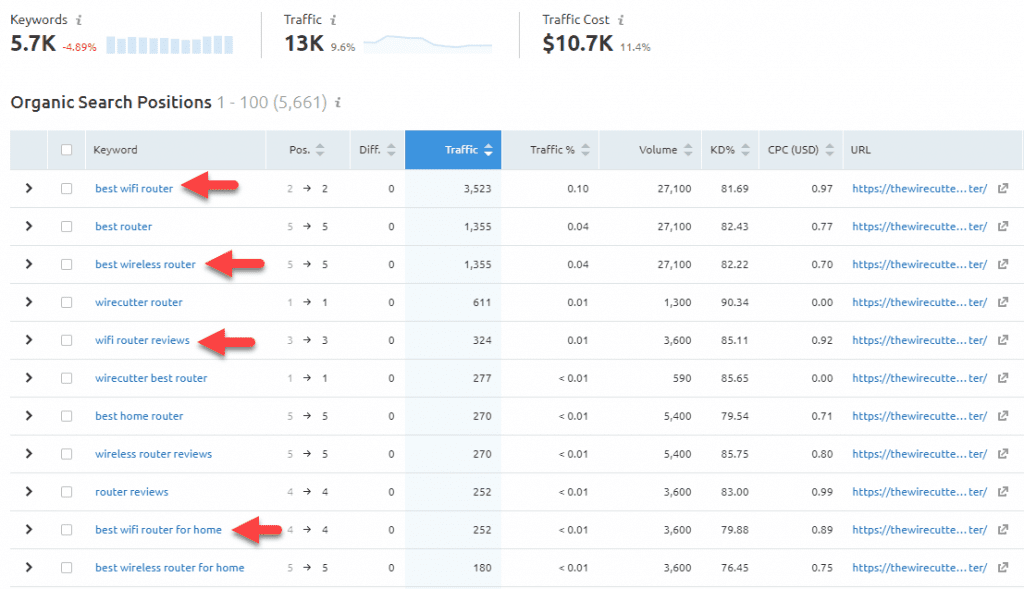 Secondary keyword ideas in SEMrush Secondary keyword ideas in SEMrush