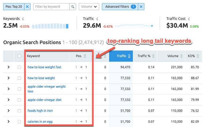 Top ranking long tail keywords in SEMrush Top ranking long tail keywords in SEMrush