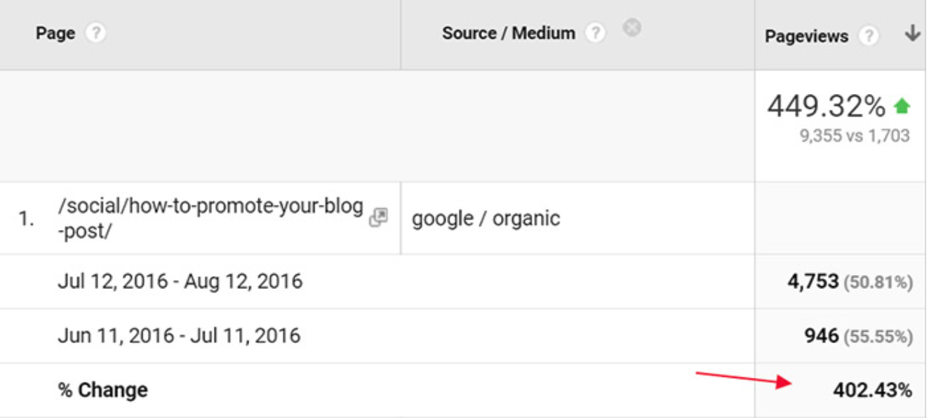 Graph showing organic traffic increase Graph showing organic traffic increase