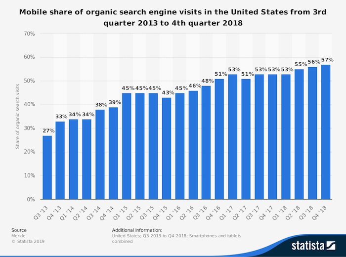 Graph showing growth in mobile traffic Graph showing growth in mobile traffic