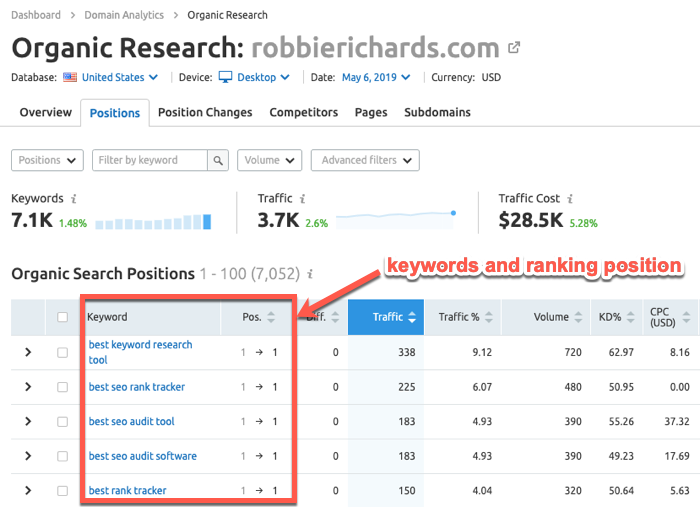 Organic Positions report for the blog Organic Positions report for the blog
