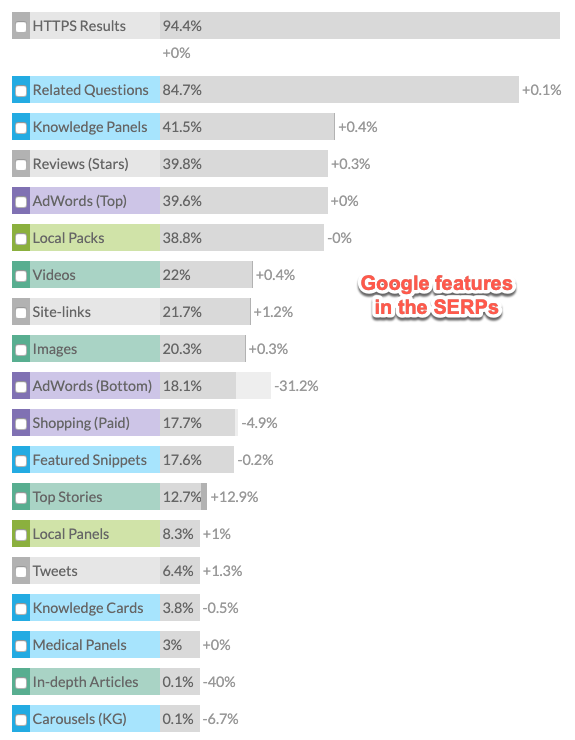Moz SERP feature graph Moz SERP feature graph