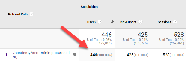 Organic traffic from parasite SEO Organic traffic from parasite SEO