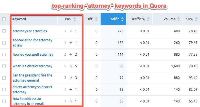 Top ranking attorney keywords in Quora Top ranking attorney keywords in Quora