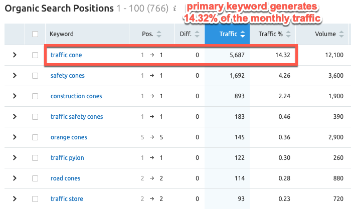 SEMrush data showing primary keyword driving a small percentage of traffic SEMrush data showing primary keyword driving a small percentage of traffic