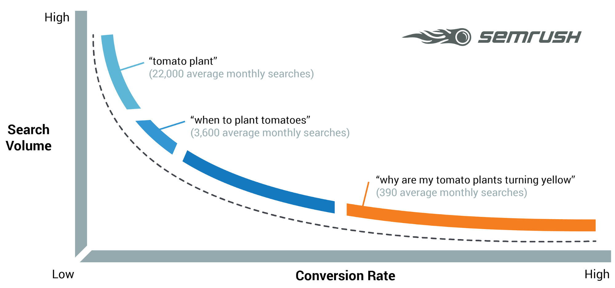 Search demand graph from SEMrush Search demand graph from SEMrush
