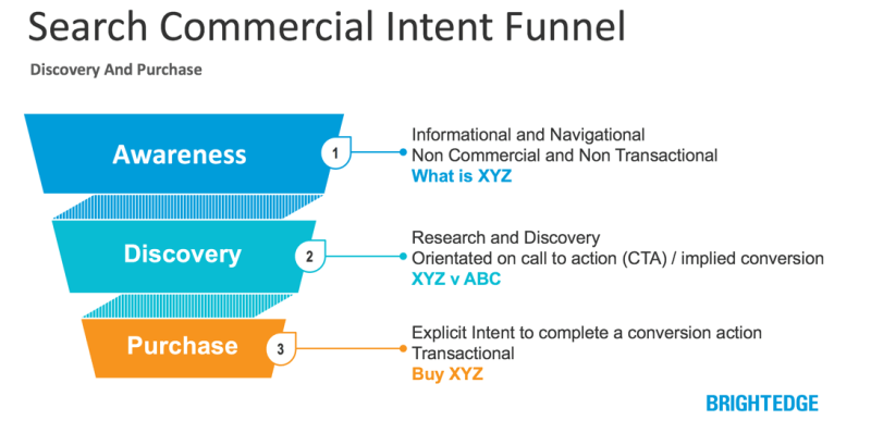 Search Intent funnel Search Intent funnel