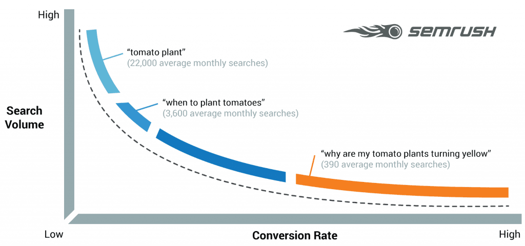 Search demand graph