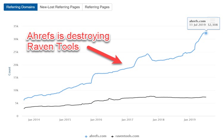Ahrefs domain comparison graph Ahrefs domain comparison graph