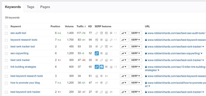 Ahrefs rankings report Ahrefs rankings report