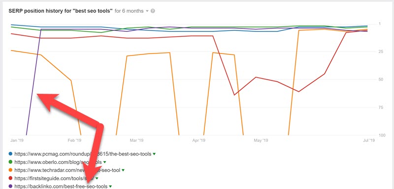 Example of high SERP volatility in Ahrefs Example of high SERP volatility in Ahrefs