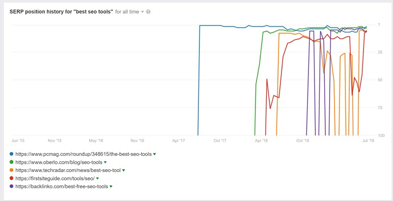 SERP volatility report SERP volatility report