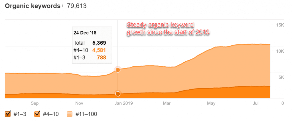 Steady growth in organic keywords