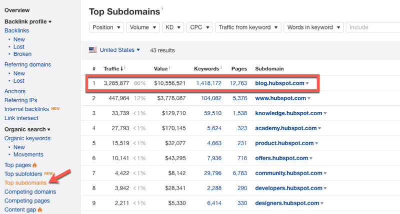 Ahrefs Top Subdomains report Ahrefs Top Subdomains report